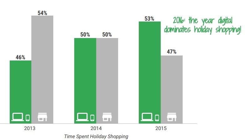 V Digital Services - Time Spent Holiday Shopping